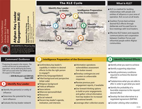 key leader engagement smart card|key leader engagements pdf.